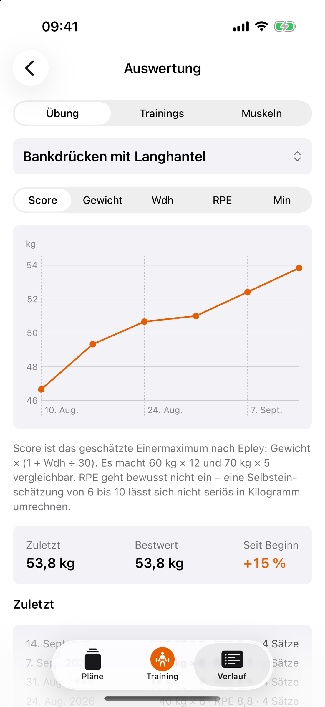 Die Auswertung, Bereich Übung: für Bankdrücken mit Langhantel die Score-Kurve von 46 auf 54 kg über sechs Wochen von August bis Mitte September, darunter die Erklärung des Score und „Zuletzt 53,8 kg · Bestwert 53,8 kg · Seit Beginn +15 %“