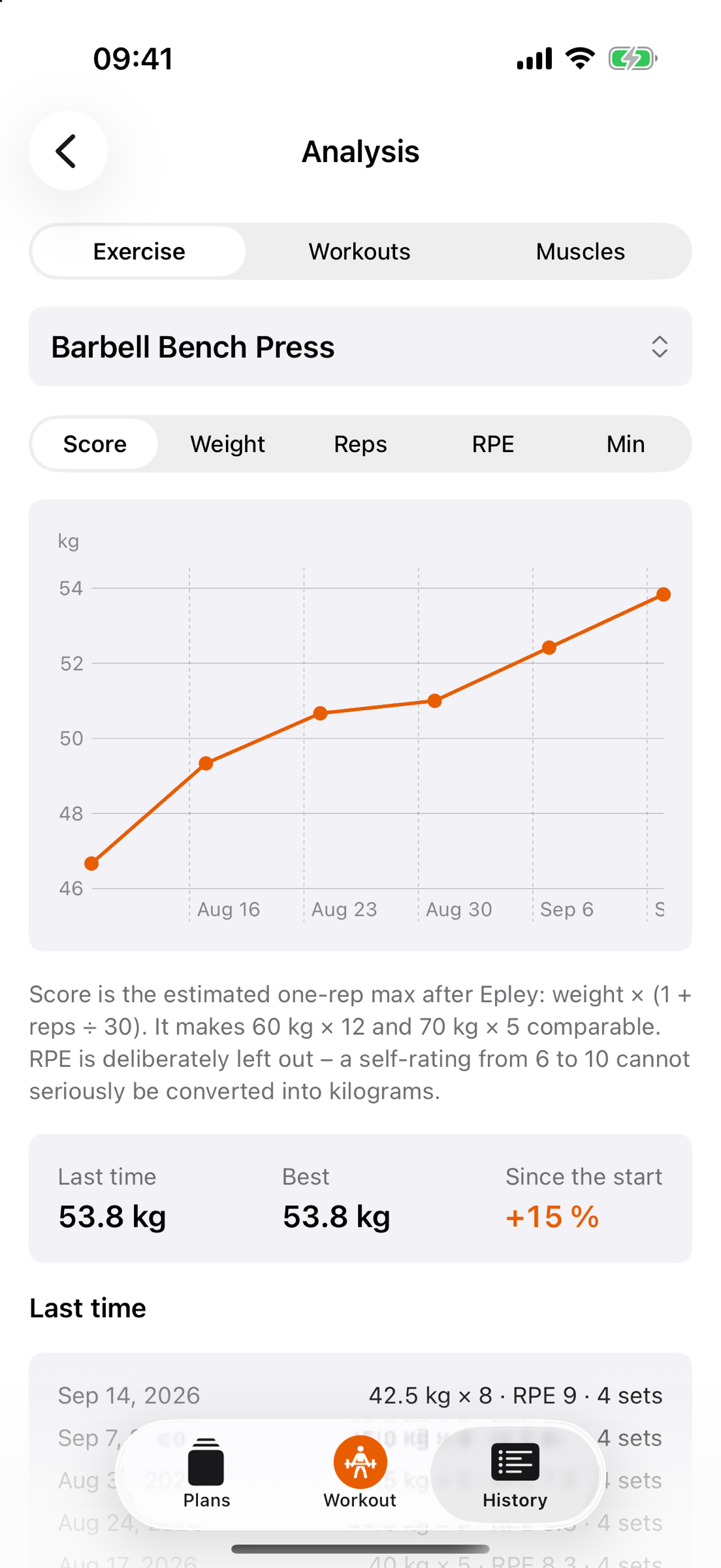 Analysis, Exercise section: for Barbell Bench Press the score curve from 46 to 54 kg over six weeks from August to mid-September, below it the explanation of the score and “Last time 53.8 kg · Best 53.8 kg · Since the start +15 %”
