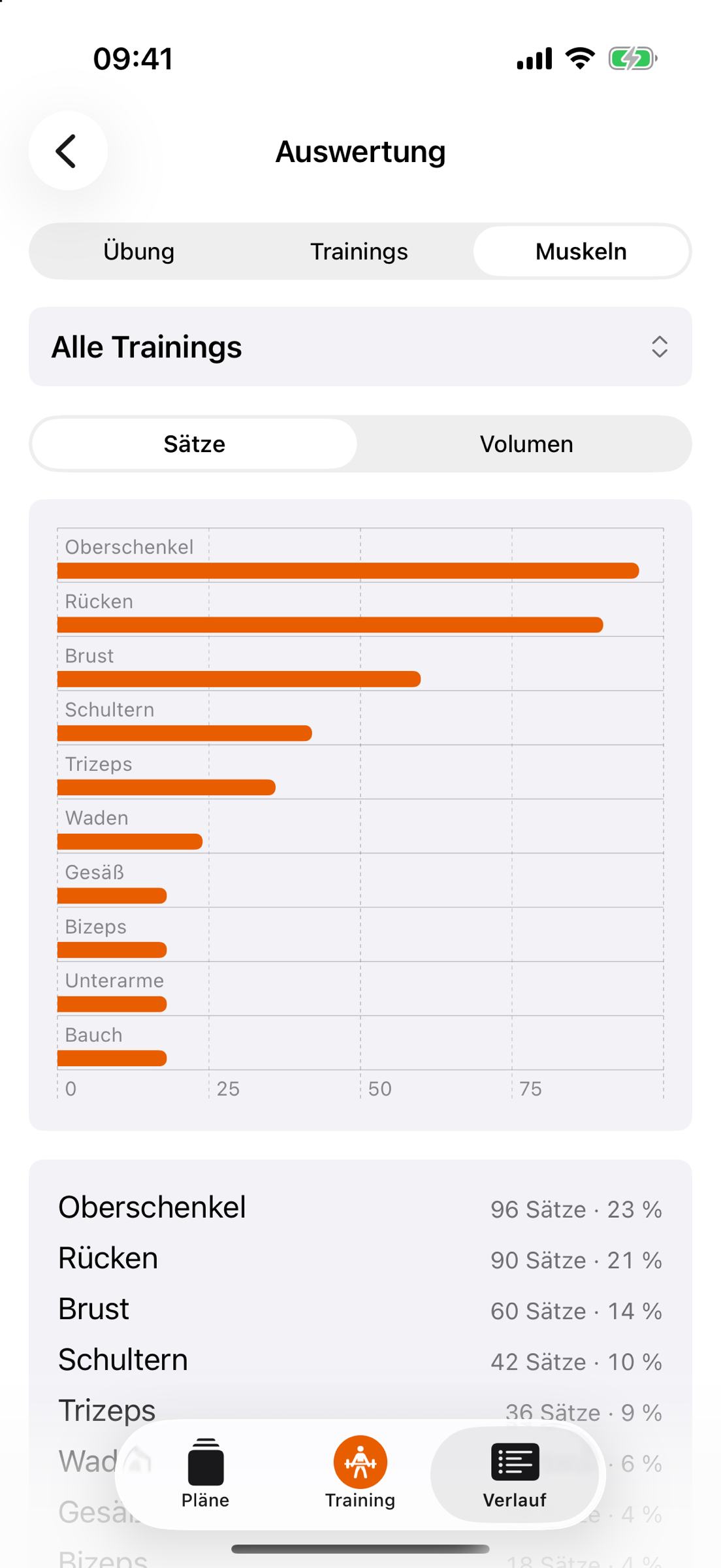 Die Auswertung, Bereich Muskeln: für alle Trainings ein Balken je Muskelgruppe nach Sätzen, darunter die Liste Oberschenkel 96 Sätze · 23 %, Rücken 90 · 21 %, Brust 60 · 14 %, Schultern 42 · 10 %