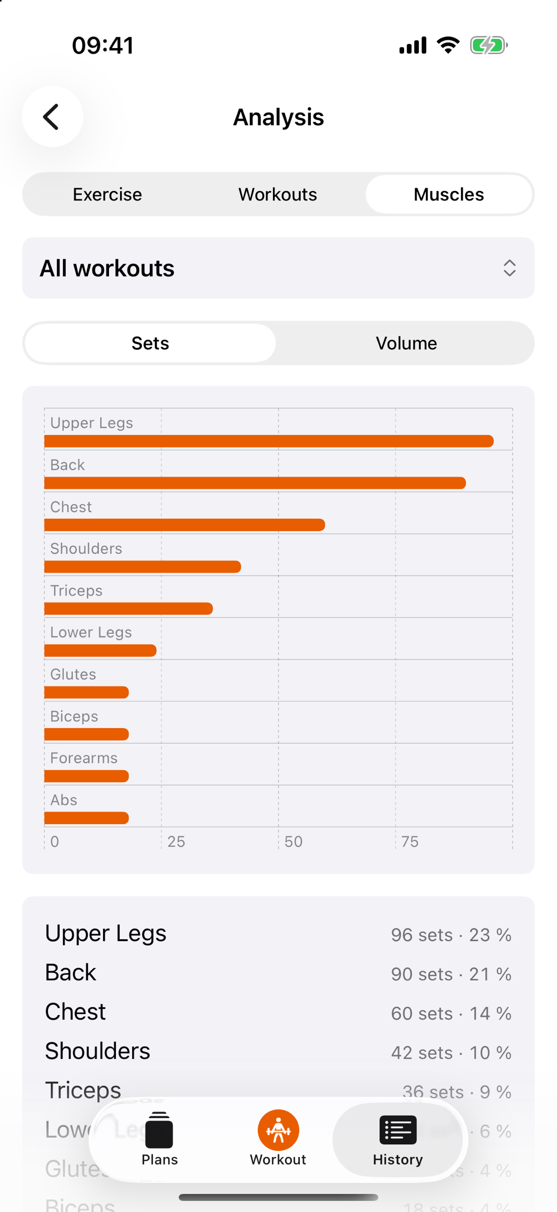 Analysis, Muscles section: for all workouts one bar per muscle group by sets, below it the list Upper Legs 96 sets · 23 %, Back 90 · 21 %, Chest 60 · 14 %, Shoulders 42 · 10 %